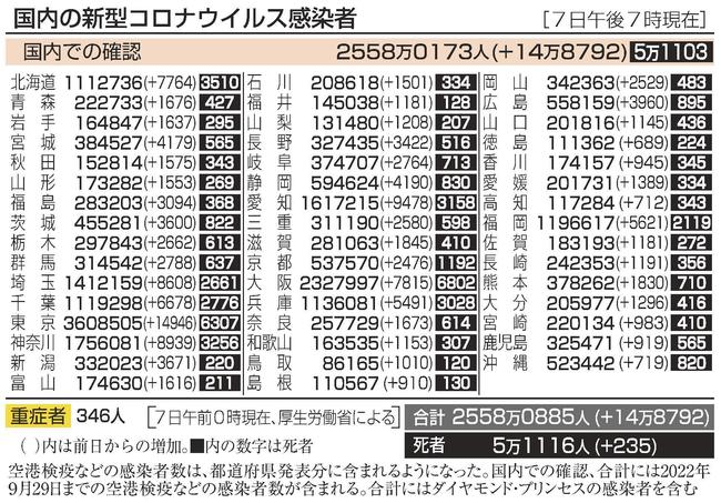 国内の新型コロナウイルス感染者（７日午後７時現在）