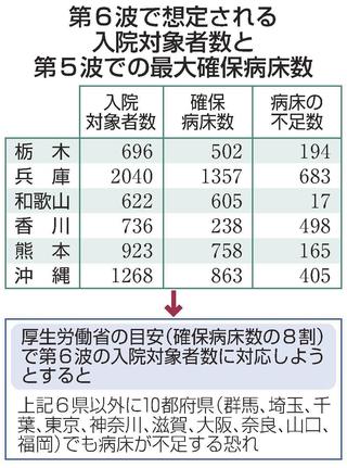 第６波で想定される入院対象者数と第５波での最大確保病床数