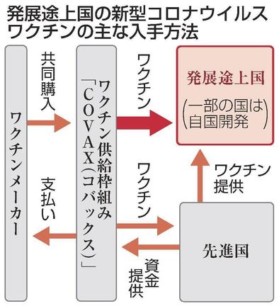 発展途上国の新型コロナウイルスワクチンの主な入手方法