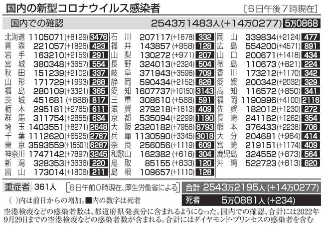 国内の新型コロナウイルス感染者（６日午後７時現在）