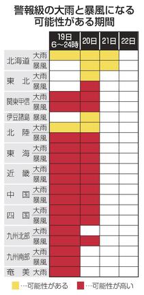 警報級の大雨と暴風になる可能性がある期間