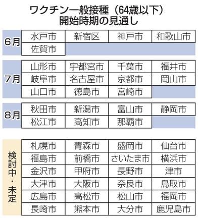 ワクチン一般接種（６４歳以下）開始時期の見通し