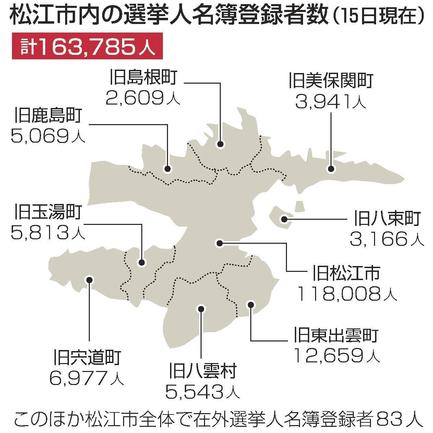 松江市内の選挙人名簿登録者数（15日現在）