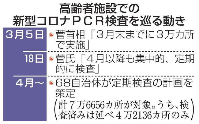 高齢者施設での新型コロナＰＣＲ検査を巡る動き