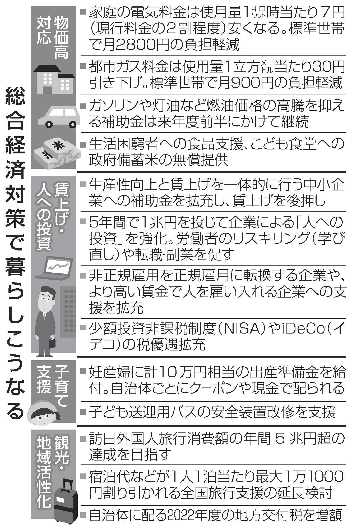 総合経済対策」ポイント解説 | 山陰中央新報デジタル