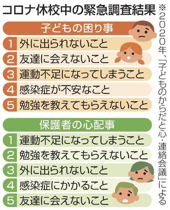 コロナ休校中の緊急調査結果
