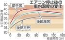 エアコン停止後の車内温度の変化