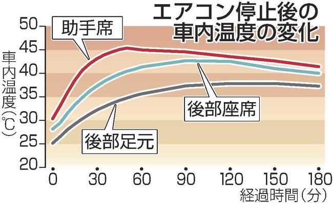 エアコン停止後の車内温度の変化