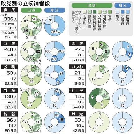 政党別の立候補者像