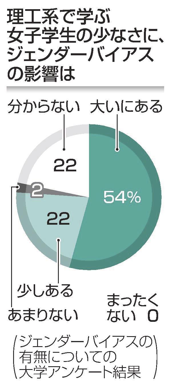 理系女子 増えず 苦手な先入観影響 ７６ 全国大学アンケート 山陰中央新報デジタル