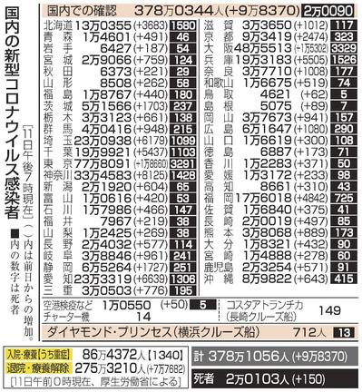 国内の新型コロナウイルス感染者（１１日午後７時現在）