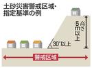 土砂災害警戒区域・指定基準の例