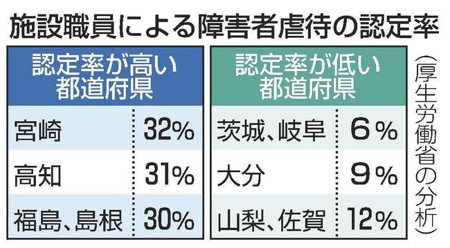 施設職員による障害者虐待の認定率