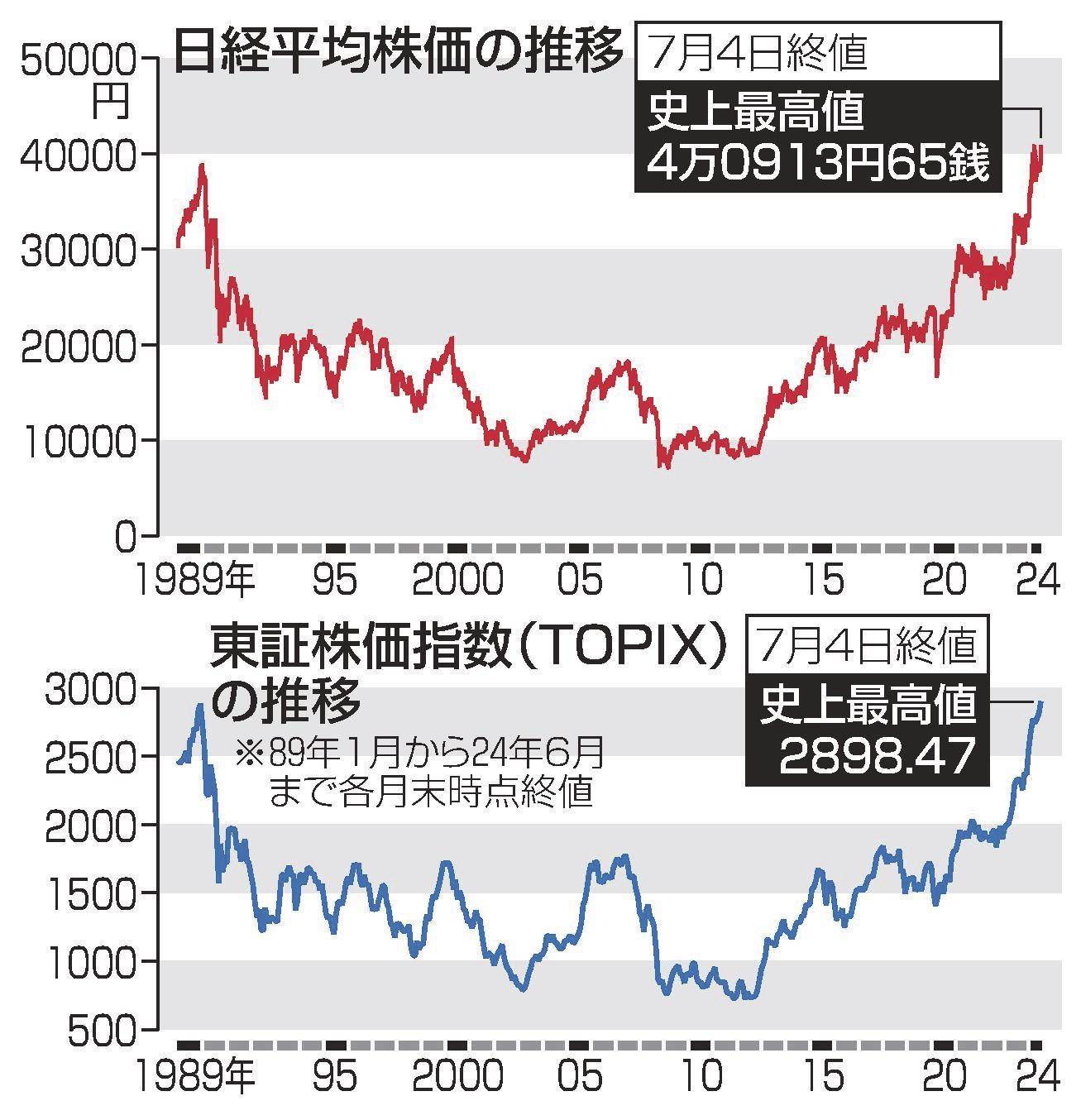 平均株価 最高値を更新 ４万９１３円 ＴＯＰＩＸも３４年半ぶり | 山陰中央新報デジタル