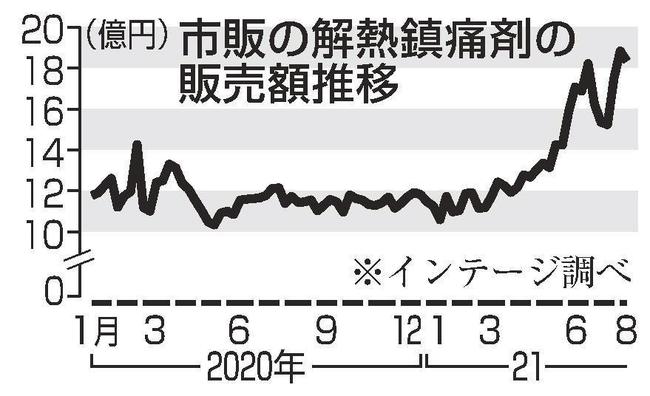 市販の解熱鎮痛剤の販売額推移