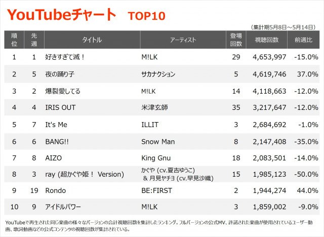YouTubeチャートTOP10(集計期間:2026/5/8~2026/5/14)