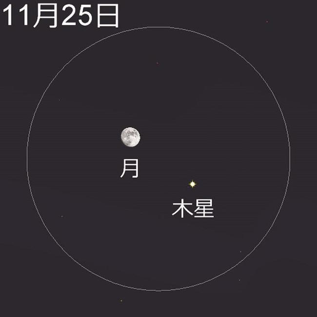 １１月２５日午後７時の木星と月。円は低倍率（ばいりつ）の双眼鏡（そうがんきょう）で見た視野（しや）のイメージ＝アストロアーツ／ステラナビゲータの星図を元に作成
