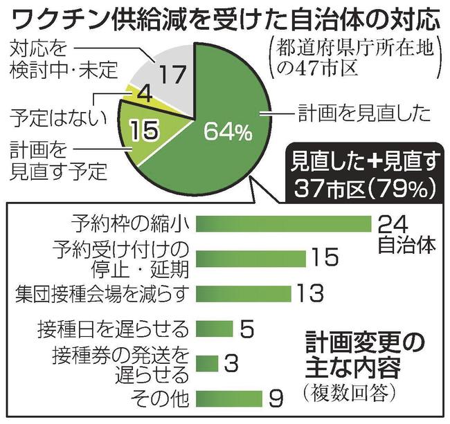 ワクチン供給減を受けた自治体の対応