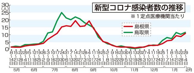新型コロナ感染者数の推移