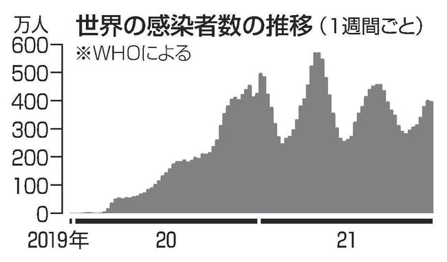 世界の感染者数の推移