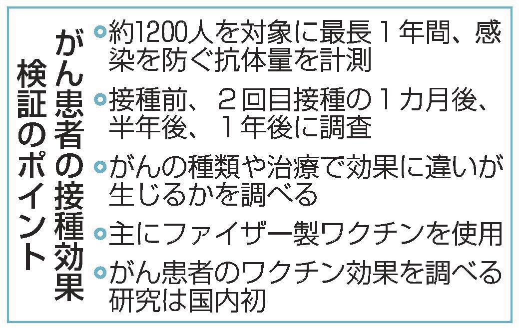 がん患者の接種効果検証 コロナワクチン 抗体計測 国立中央病院 山陰中央新報デジタル
