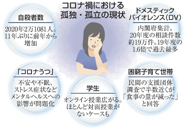 コロナ禍における孤独・孤立の現状