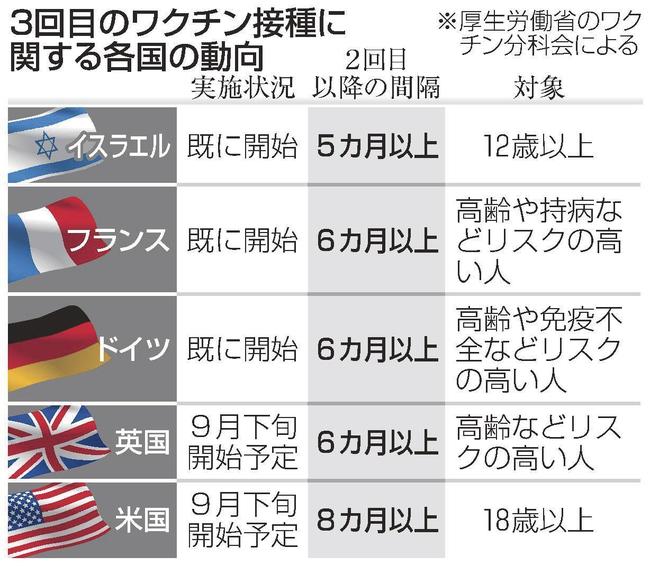 ３回目のワクチン接種に関する各国の動向