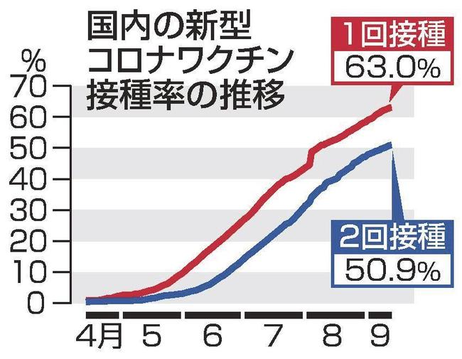 国内の新型コロナワクチン接種率の推移