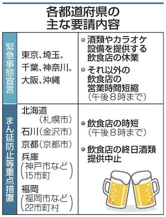 各都道府県の主な要請内容