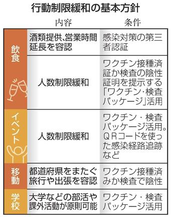 行動制限緩和の基本方針