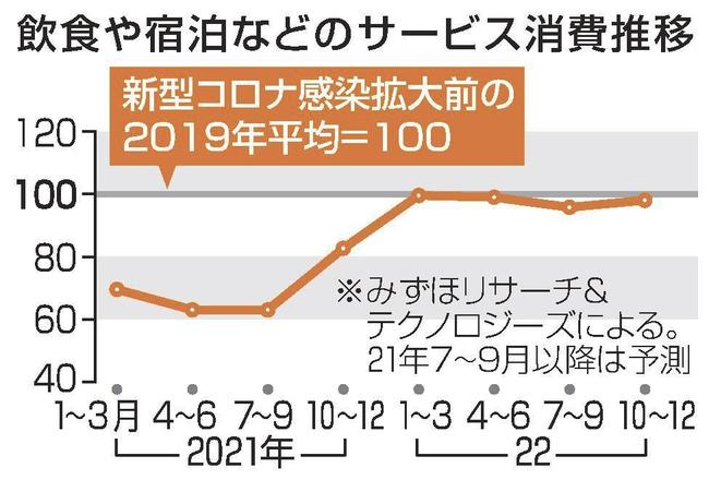 飲食や宿泊などのサービス消費推移