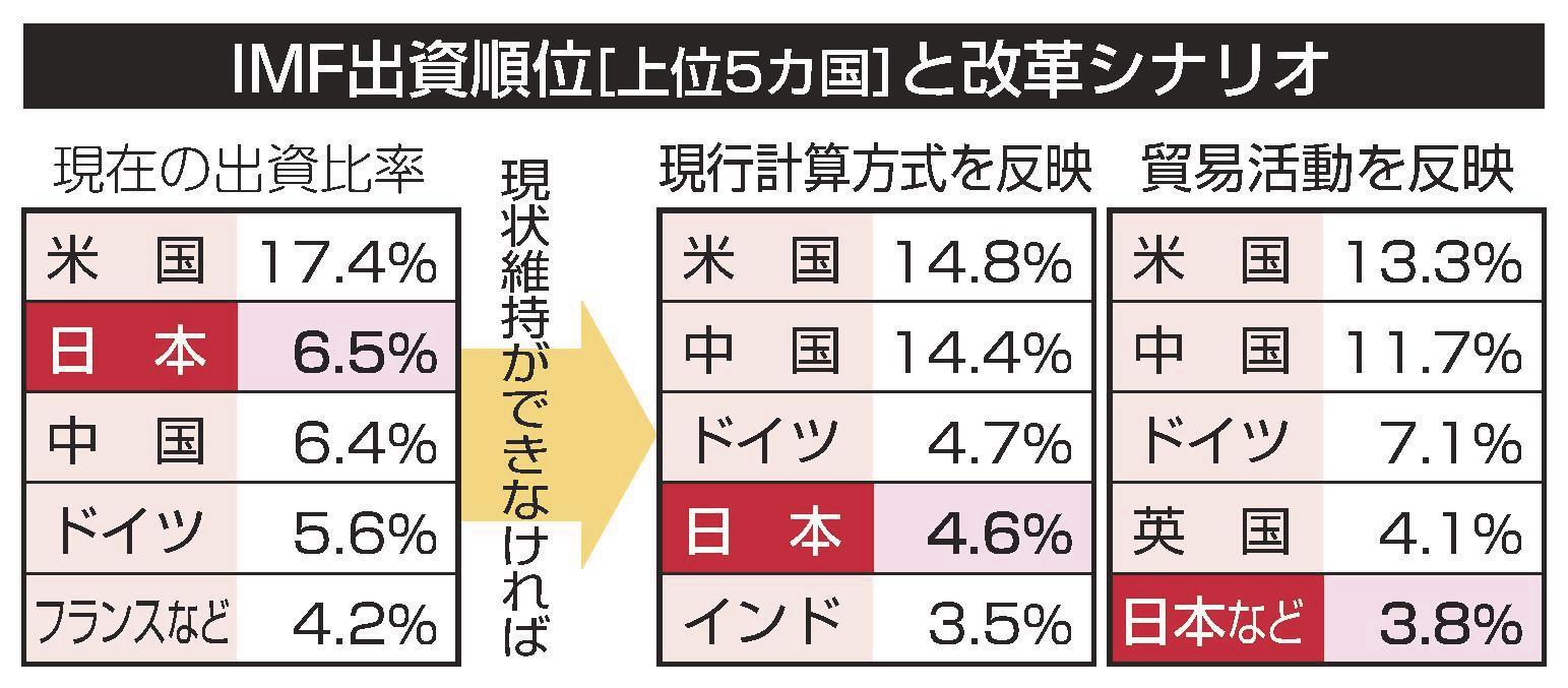 ＩＭＦ出資 ２位から転落か 日本、中独下回る可能性 国際的発言力低下の懸念 | 山陰中央新報デジタル