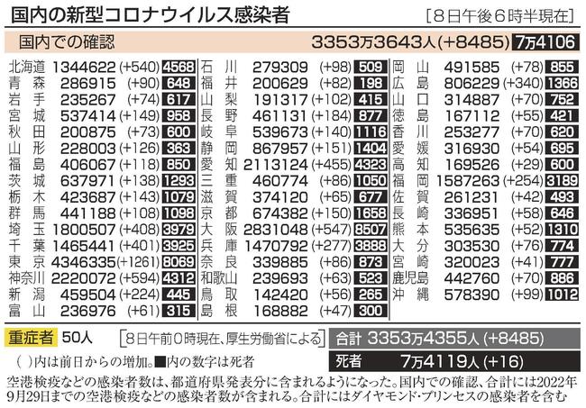 国内の新型コロナウイルス感染者（８日午後６時半現在）