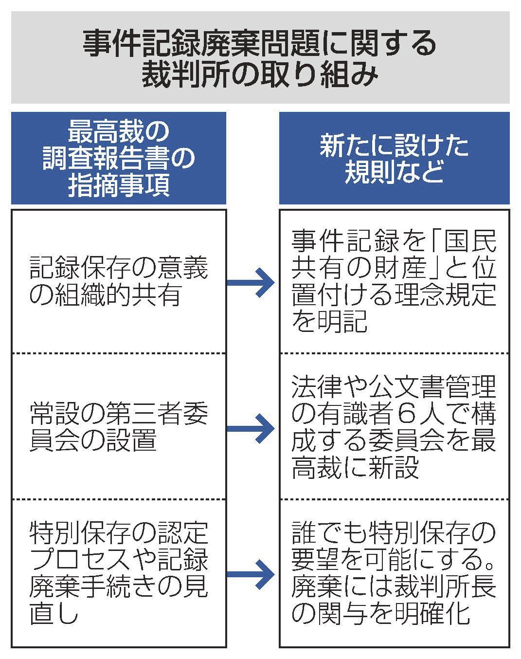 裁判記録「国民の財産」 廃棄防止策、規則に明記 最高裁 | 山陰中央新報デジタル