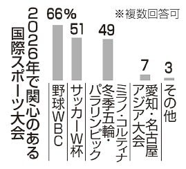 ＷＢＣ関心６６％、大谷期待　サッカーＷ杯５１％、冬季五輪４９％　全国郵送世論調査 | 山陰中央新報デジタル