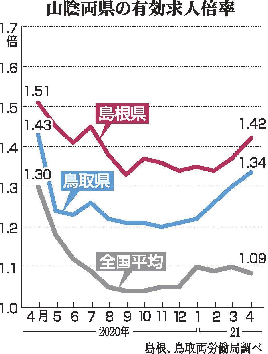 山陰両県 求人倍率上昇 雇用情勢判断を上方修正 山陰中央新報デジタル