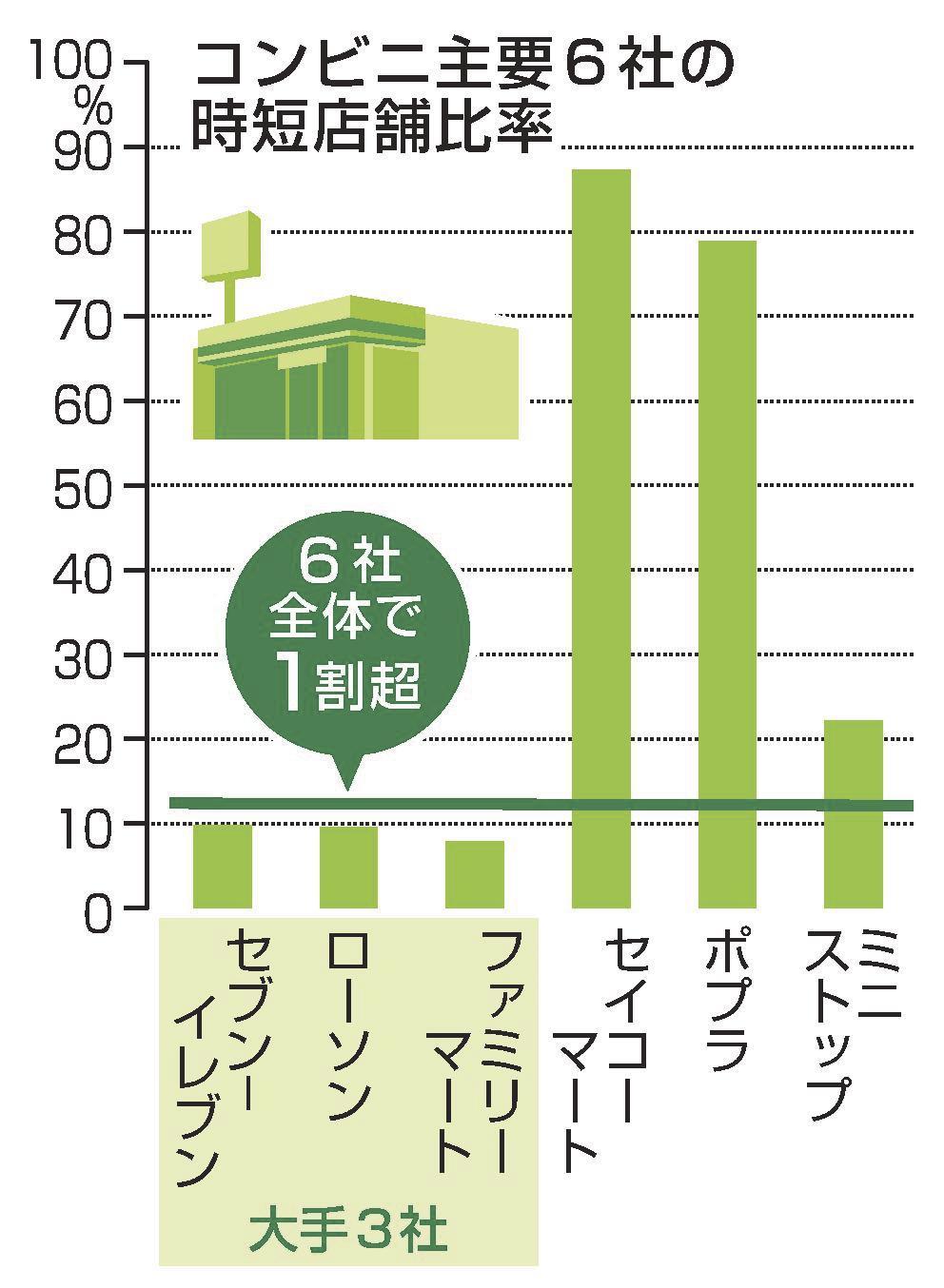 コンビニ時短店１割超 主要６社 ２４時間営業転換 | 山陰中央新報デジタル