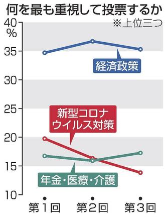 何を最も重視して投票するか