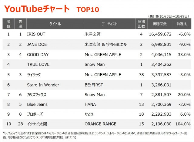 YouTubeチャートTOP10（集計期間：10/3～10/9）