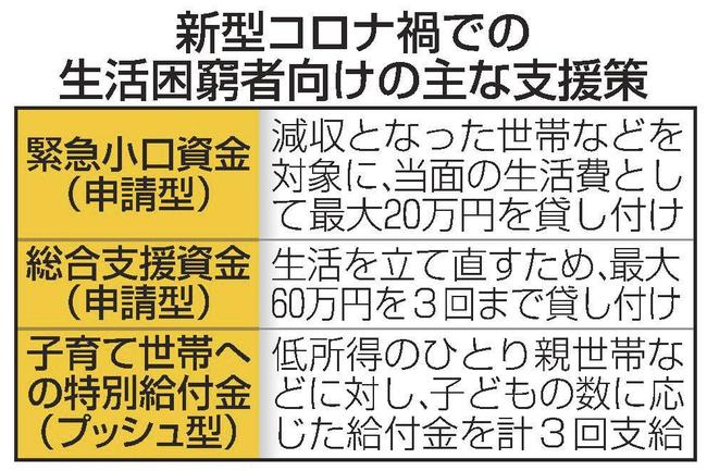新型コロナ禍での生活困窮者向けの主な支援策