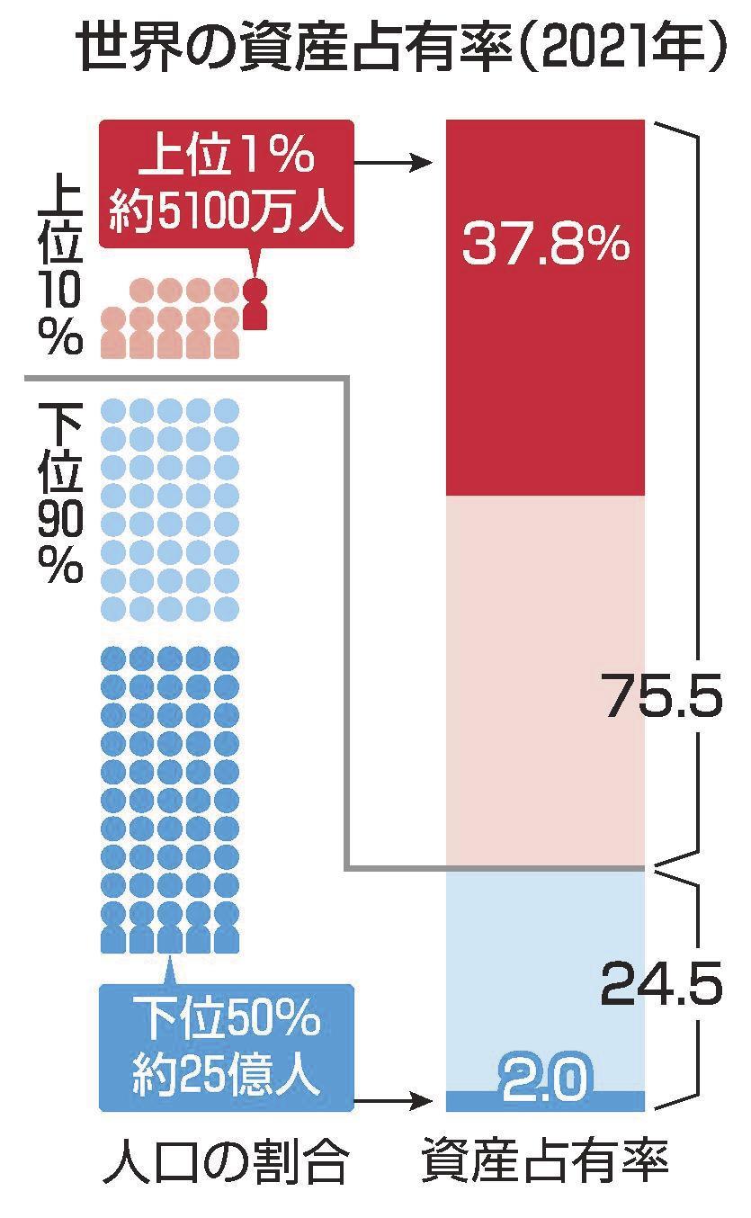 世界の個人資産 超富裕層１％が４割独占 景気刺激策で格差拡大 | 山陰中央新報デジタル