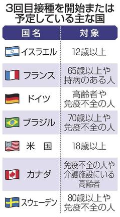 ３回目接種を開始または予定している主な国