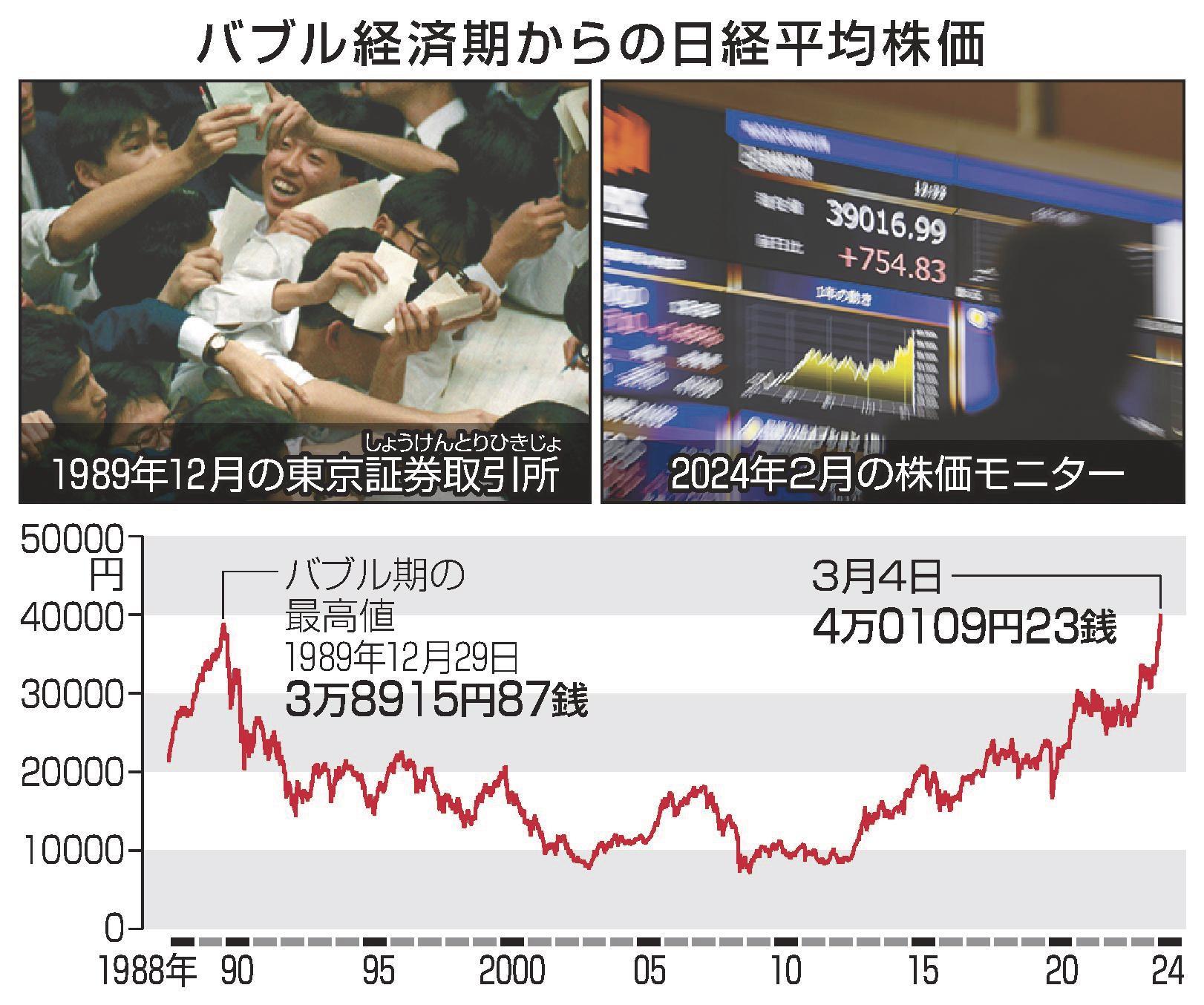 ニュースなぜなに？ 日経平均株価 ３４年ぶり最高値更新 | 山陰中央新報デジタル