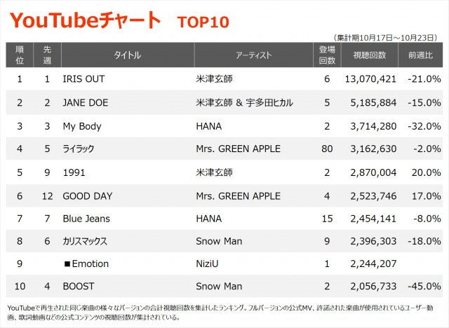 YouTubeチャートTOP10(集計期間:10/17~10/23)