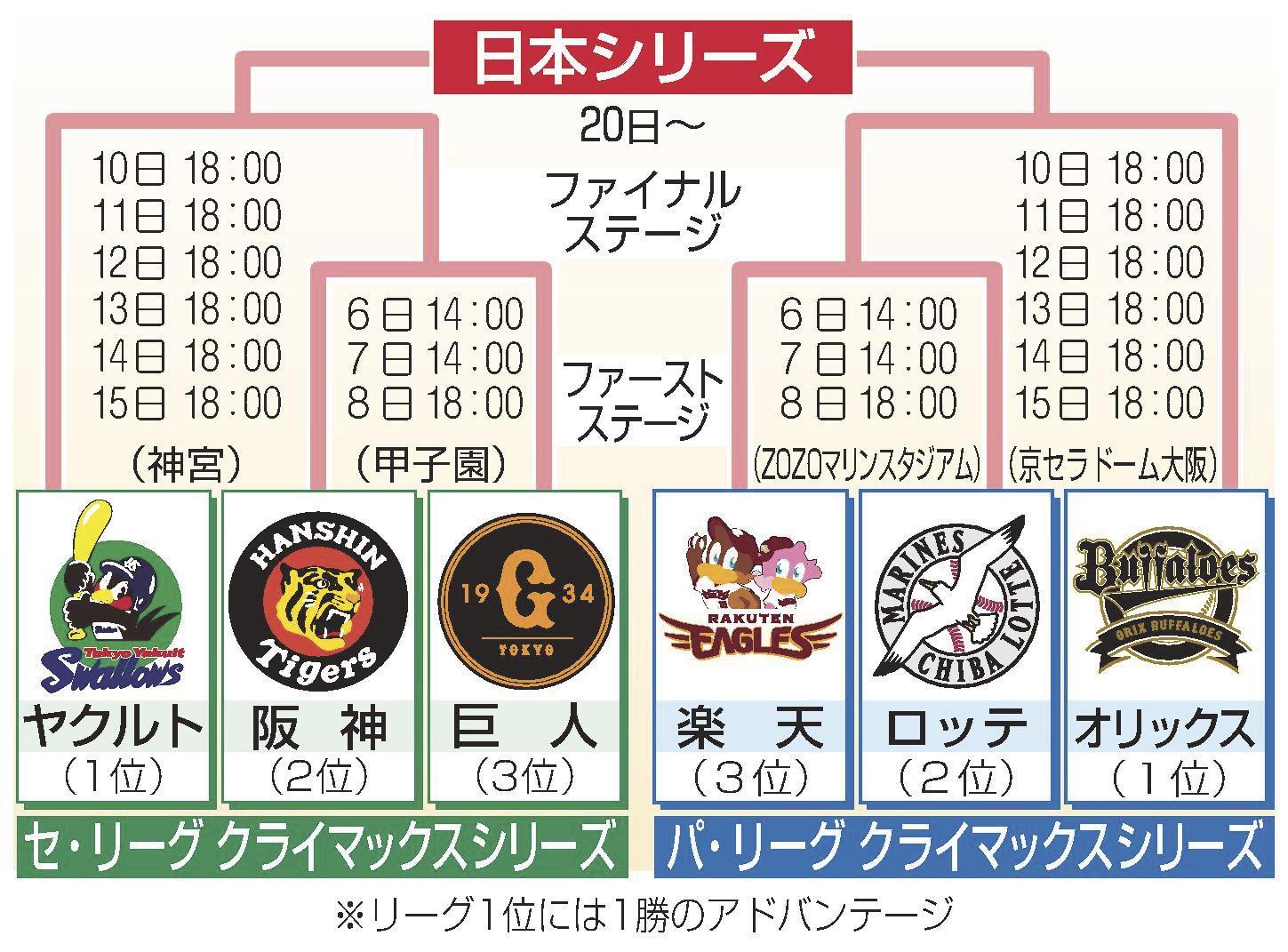 パ・リーグ クライマックスファーストステージ 公式試合球 プロ野球 きょうからCSファイナル パ・リーグ、オリVSタカ セ