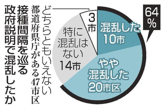 接種間隔を巡る政府説明で混乱したか