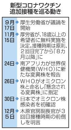 新型コロナワクチン追加接種を巡る動き