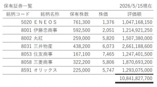西村誠司氏 日本株保有証券一覧