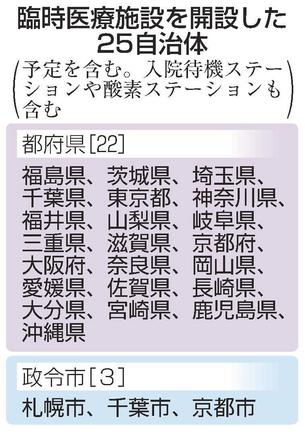 臨時医療施設を開設した２５自治体