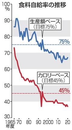 食料自給率の推移